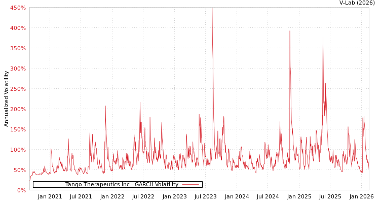 graph of Tango Therapeutics Inc GARCH