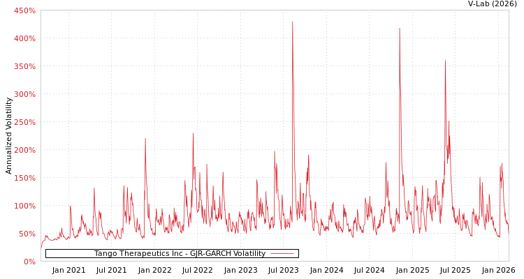 graph of Tango Therapeutics Inc GJR-GARCH