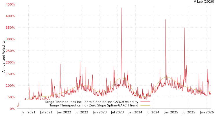 graph of Tango Therapeutics Inc S0GARCH