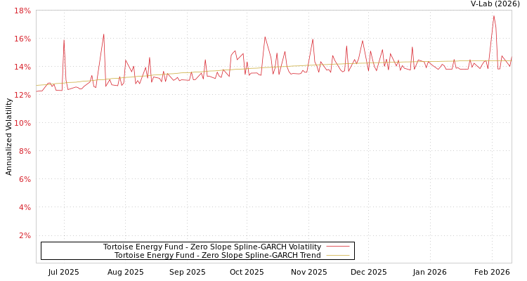 graph of Tortoise Energy Fund S0GARCH