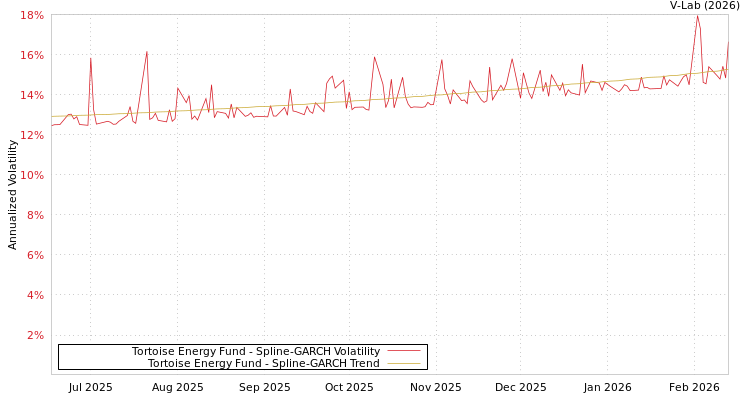 graph of Tortoise Energy Fund SGARCH