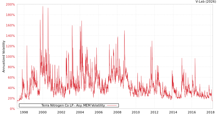 graph of Terra Nitrogen Co LP AMEM