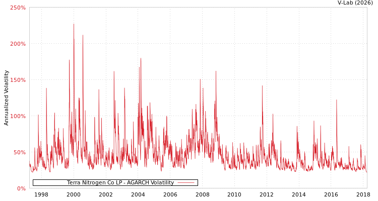 graph of Terra Nitrogen Co LP AGARCH