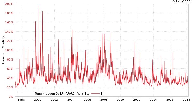 graph of Terra Nitrogen Co LP APARCH