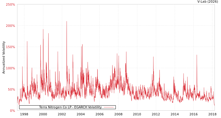 graph of Terra Nitrogen Co LP EGARCH
