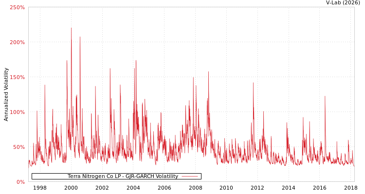 graph of Terra Nitrogen Co LP GJR-GARCH