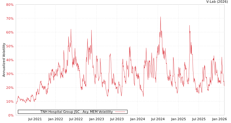 graph of TNH Hospital Group JSC AMEM