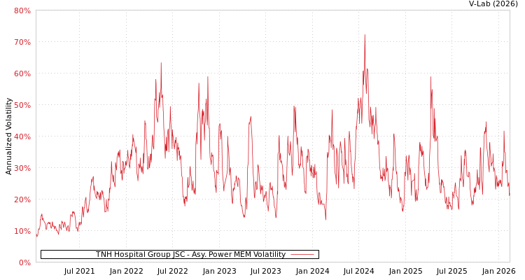 graph of TNH Hospital Group JSC APMEM