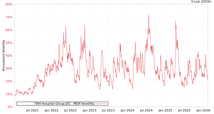 graph of TNH Hospital Group JSC MEM