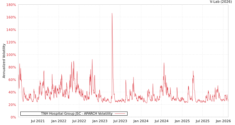 graph of TNH Hospital Group JSC APARCH