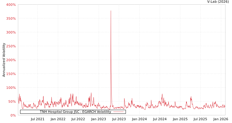 graph of TNH Hospital Group JSC EGARCH