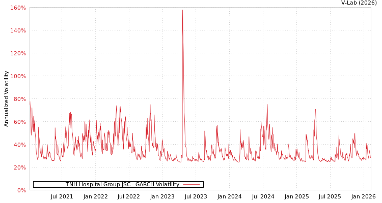 graph of TNH Hospital Group JSC GARCH