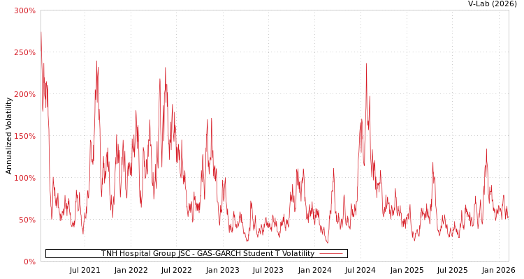 graph of TNH Hospital Group JSC GAS-GARCH-T
