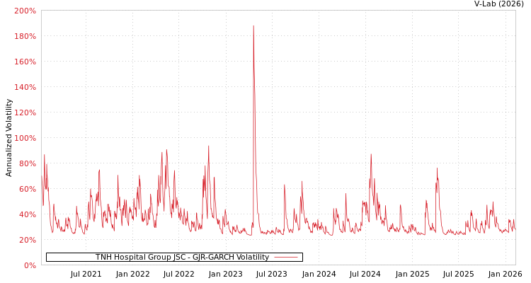graph of TNH Hospital Group JSC GJR-GARCH