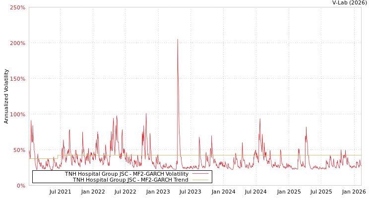 graph of TNH Hospital Group JSC MF2-GARCH