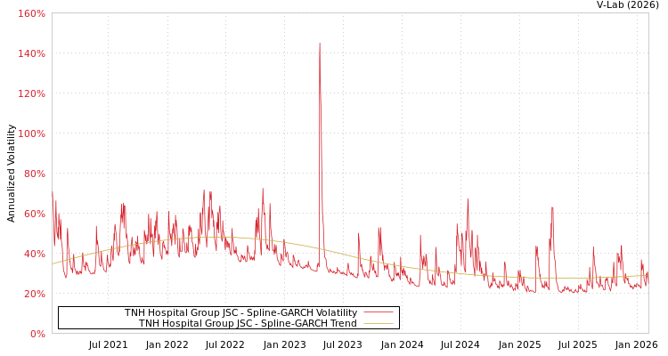 graph of TNH Hospital Group JSC SGARCH