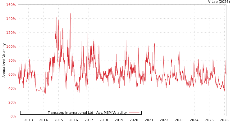 graph of Transcorp International Ltd AMEM