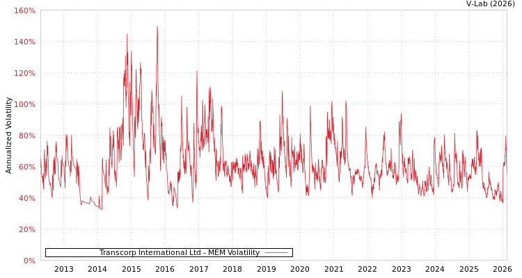 graph of Transcorp International Ltd MEM