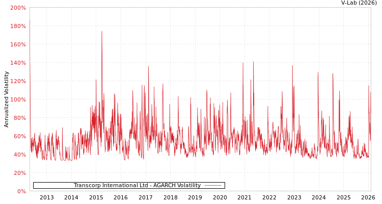 graph of Transcorp International Ltd AGARCH