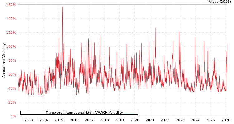 graph of Transcorp International Ltd APARCH