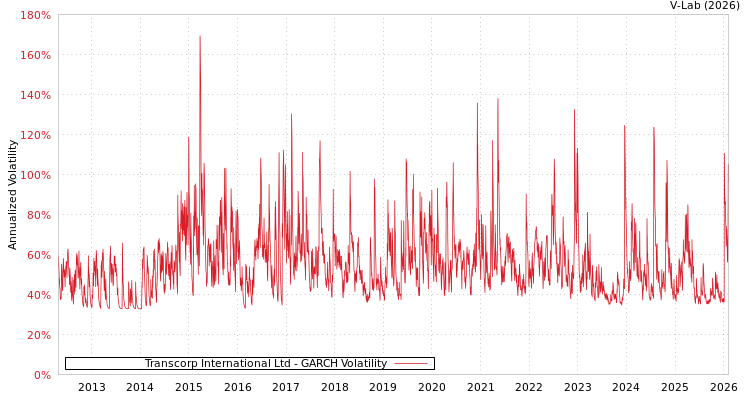 graph of Transcorp International Ltd GARCH