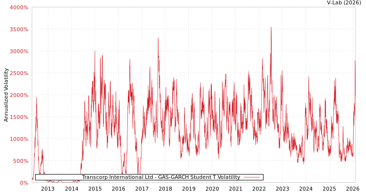 graph of Transcorp International Ltd GAS-GARCH-T