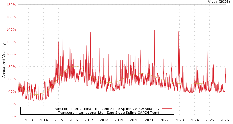 graph of Transcorp International Ltd S0GARCH
