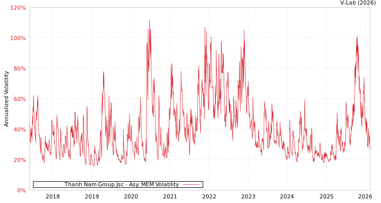 graph of Thanh Nam Group Jsc AMEM