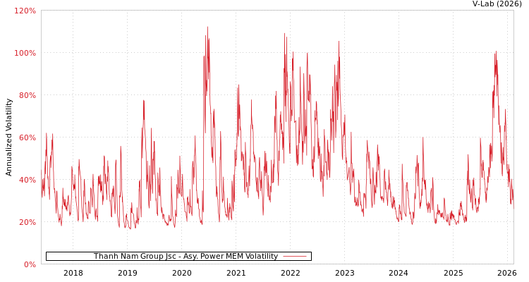 graph of Thanh Nam Group Jsc APMEM