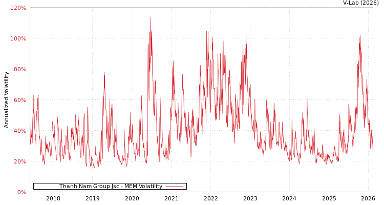 graph of Thanh Nam Group Jsc MEM