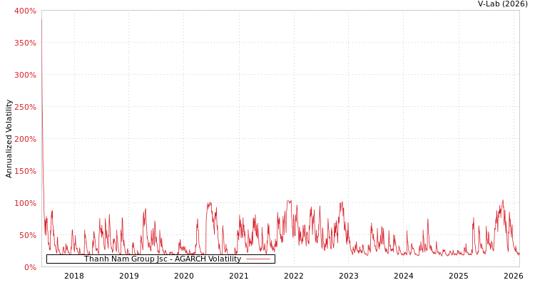 graph of Thanh Nam Group Jsc AGARCH