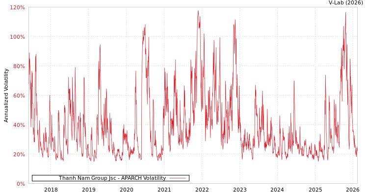 graph of Thanh Nam Group Jsc APARCH