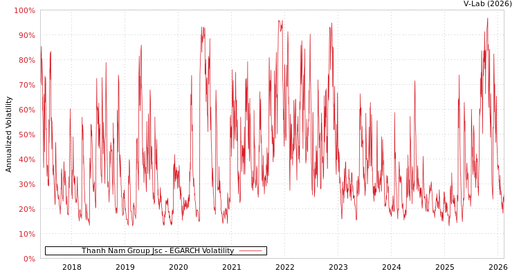 graph of Thanh Nam Group Jsc EGARCH