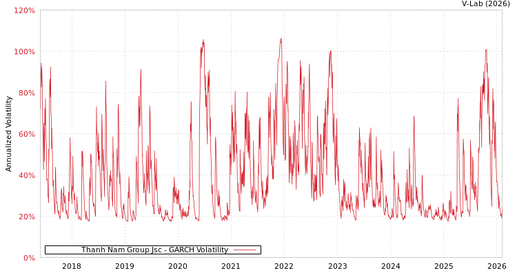 graph of Thanh Nam Group Jsc GARCH