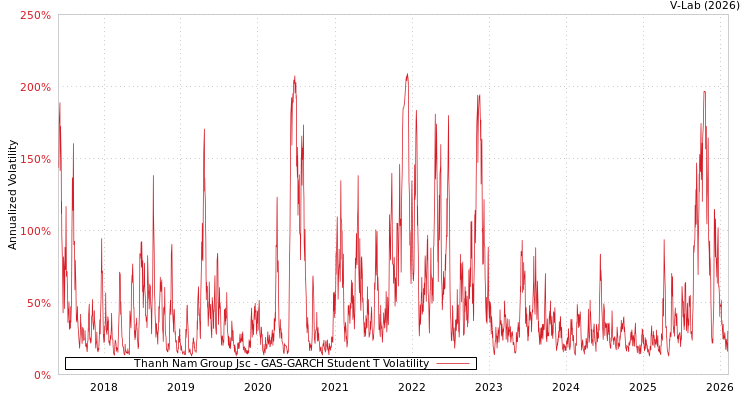 graph of Thanh Nam Group Jsc GAS-GARCH-T
