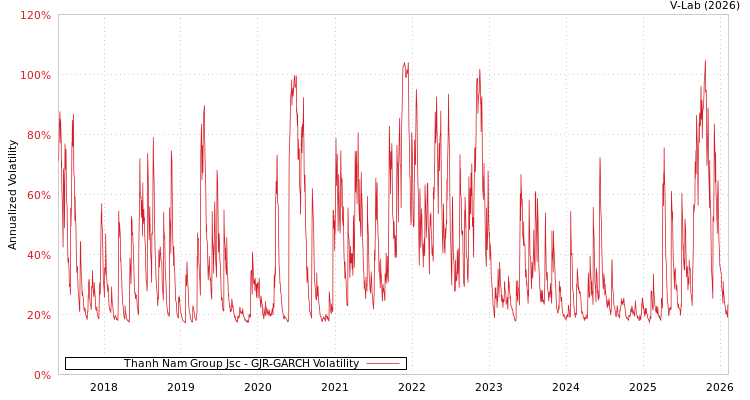 graph of Thanh Nam Group Jsc GJR-GARCH