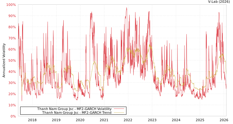 graph of Thanh Nam Group Jsc MF2-GARCH