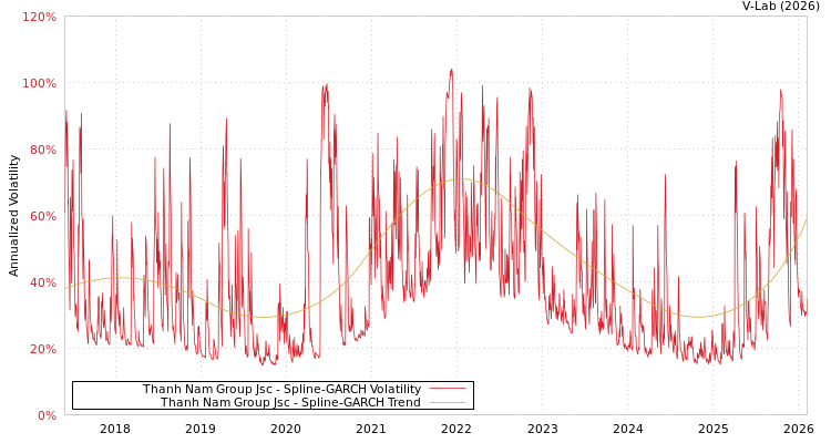 graph of Thanh Nam Group Jsc SGARCH