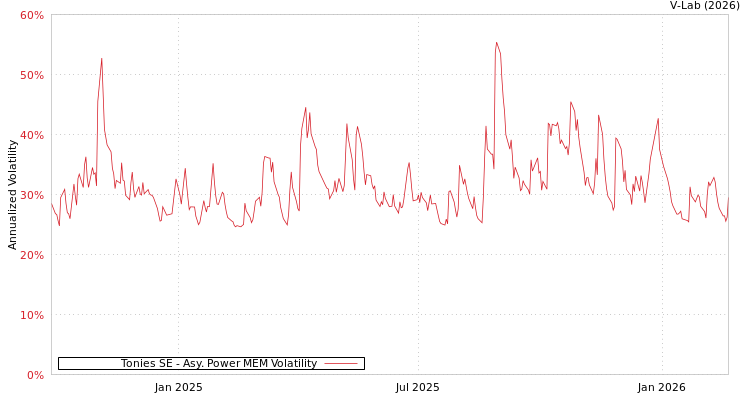 graph of Tonies SE APMEM