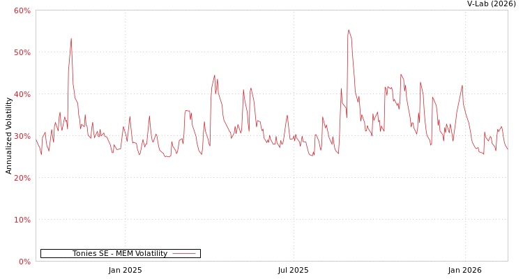 graph of Tonies SE MEM