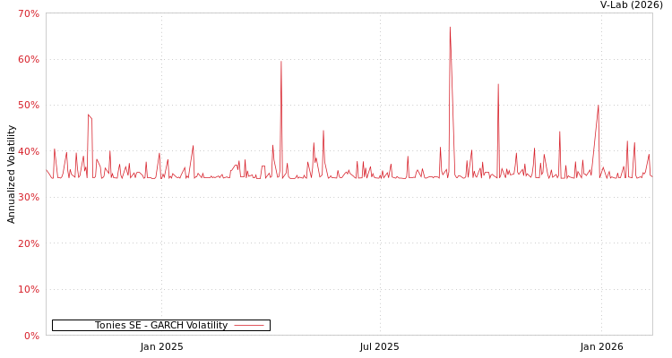 graph of Tonies SE GARCH