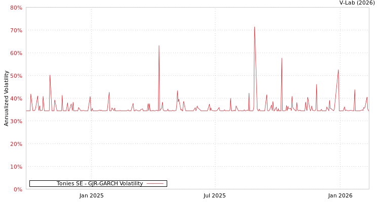 graph of Tonies SE GJR-GARCH