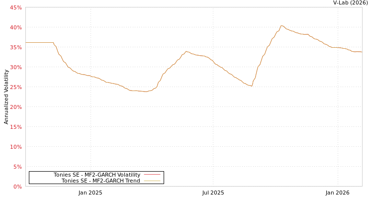 graph of Tonies SE MF2-GARCH