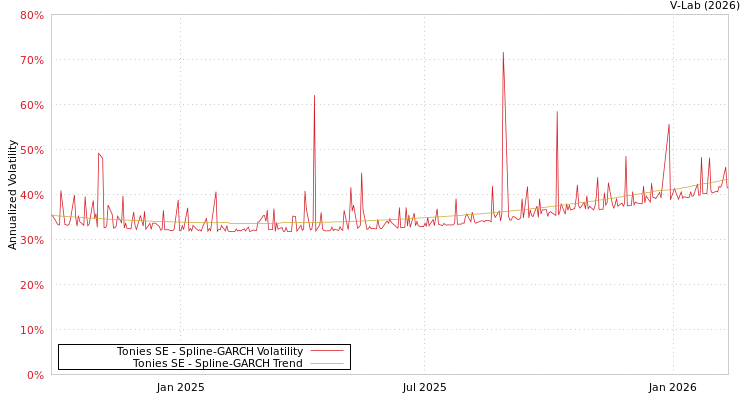 graph of Tonies SE SGARCH
