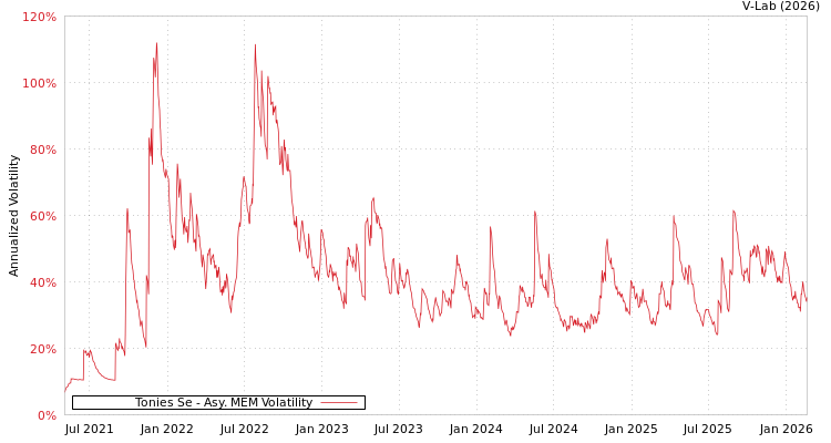 graph of Tonies Se AMEM