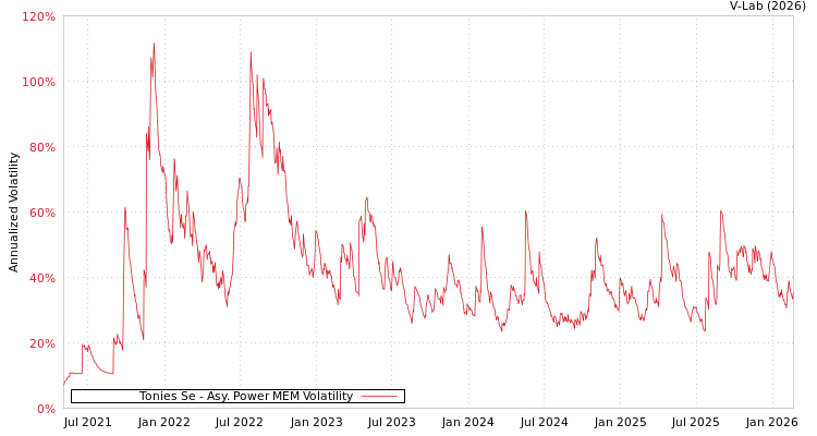 graph of Tonies Se APMEM