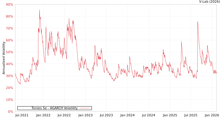 graph of Tonies Se AGARCH