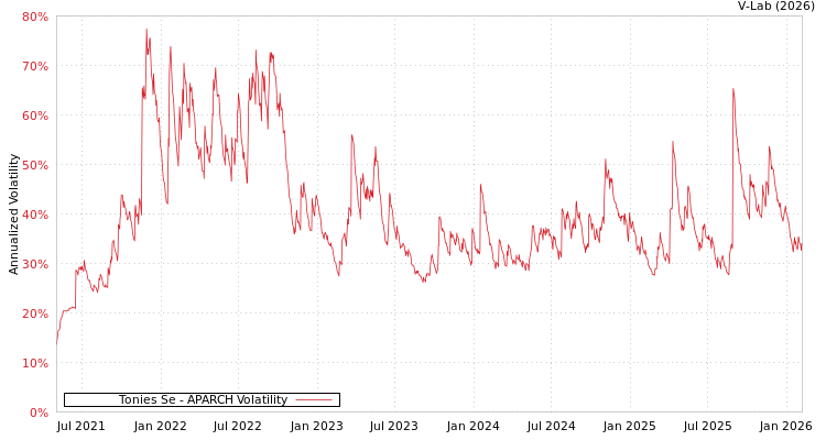 graph of Tonies Se APARCH