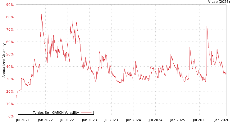 graph of Tonies Se GARCH