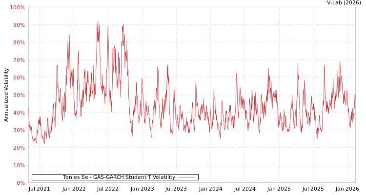 graph of Tonies Se GAS-GARCH-T